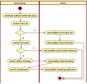 Gambar 4.3 Activity Diagram informasi umum. 