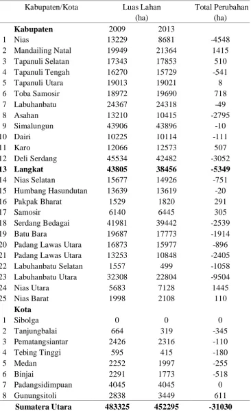 Tabel 2. Luas Penggunaan Lahan Sawah Provinsi Sumatera Utara Menurut Kabupaten/Kota, 2009-2013 