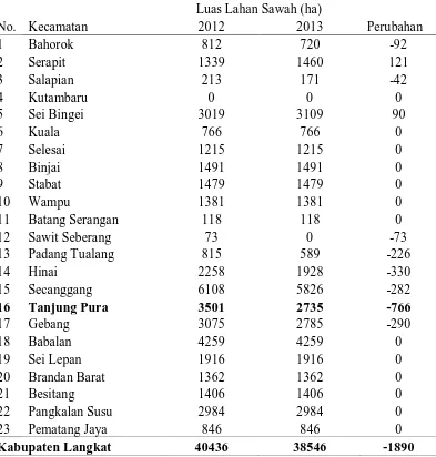 Tabel 4.  Luas Lahan Sawah dan Perubahannya Menurut Kecamatan Tahun 2012-2013 