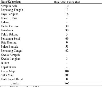 Tabel 9. Besarnya Alih Fungsi Lahan Kecamatan Tanjung Pura Tahun 2013 