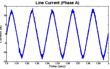 Figure 15: Line current (Phase A)