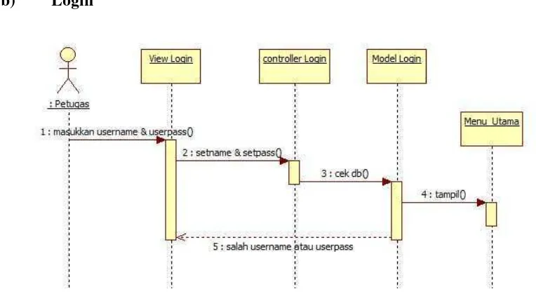Gambar 3.2 Squence Diagram (Login) 