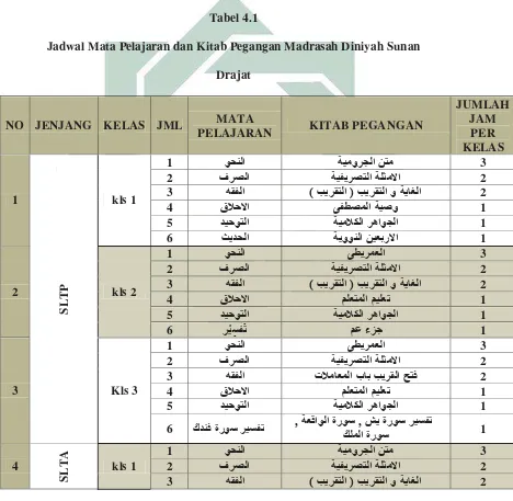   Tabel 4.1Jadwal Mata Pelajaran dan Kitab Pegangan Madrasah Diniyah Sunan 