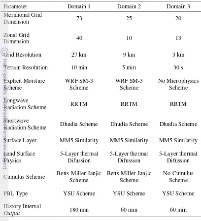 Tabel 1  Konfigurasi domain WRF EMS 