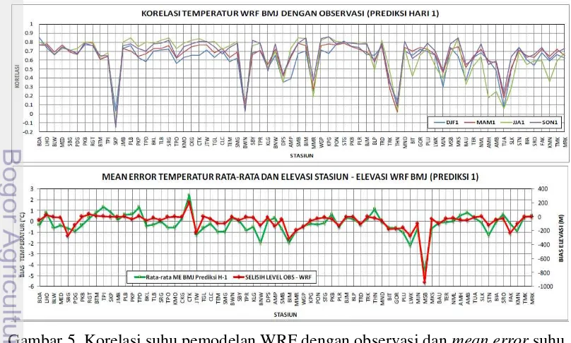 Gambar 5  Korelasi suhu pemodelan WRF dengan observasi dan mean error suhu  