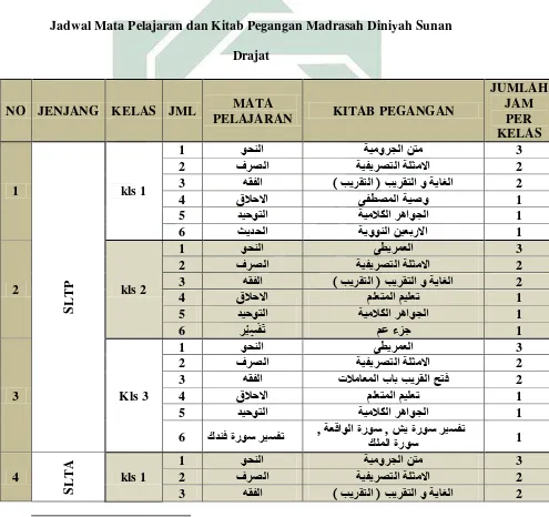   Tabel 4.1 Jadwal Mata Pelajaran dan Kitab Pegangan Madrasah Diniyah Sunan 