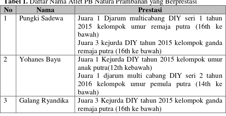 Tabel 1. Daftar Nama Atlet PB Natura Prambanan yang Berprestasi 