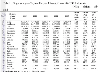 Tabel 1 Negara-negara Tujuan Ekspor Utama Komoditi CPO Indonesia 