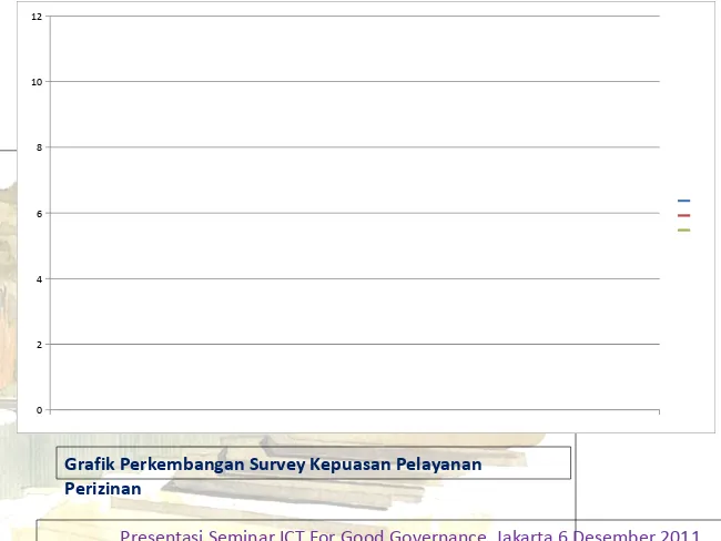 Grafik Perkembangan Survey Kepuasan Pelayanan 