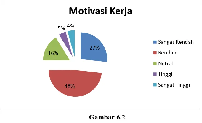 Gambar 6.2 Grafik Tingkat Motivasi Kerja 
