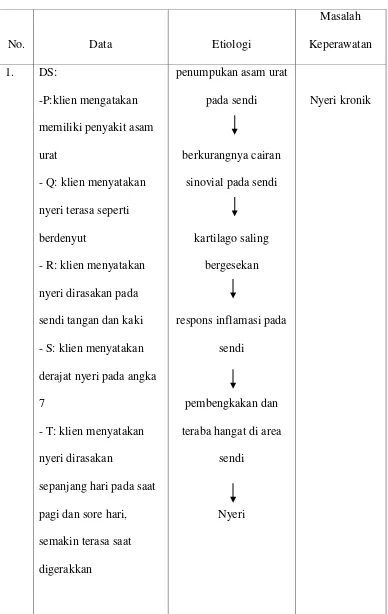 Tabel 2.1. Analisa data subjektif, data objektif, etiologi dan masalah  