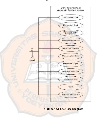 Gambar 3.1 Use Case Diagram 