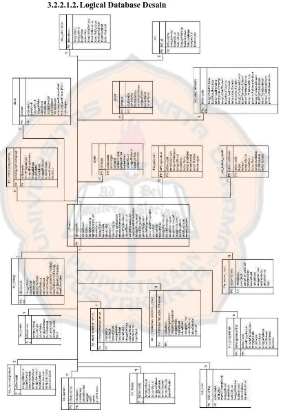 Gambar 3.5 Database Logical Design 