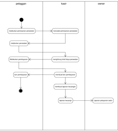 Gambar 4.2 Diagram Activity pelayanan perawatan yang sedang berjalan 