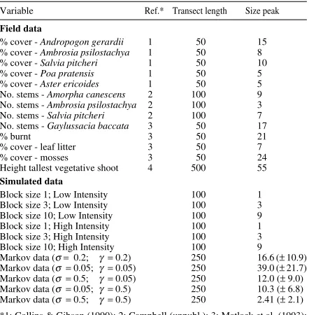 Table 1. Field and simulated data sets used in this study. Blocksize of first variance peak (‘Size peak’) for each of the Markov-generated data sets were averaged (± SD) over 100 runs.