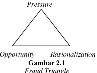 Gambar 2.1 Fraud Triangle 
