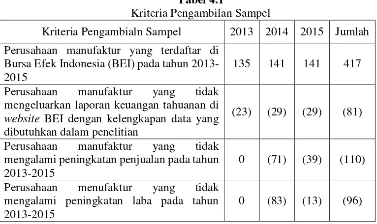 Tabel 4.1 Kriteria Pengambilan Sampel 