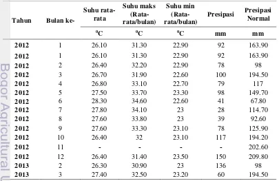 Tabel 4 Data iklim Kota Banda Aceh tahun 2012-2013 
