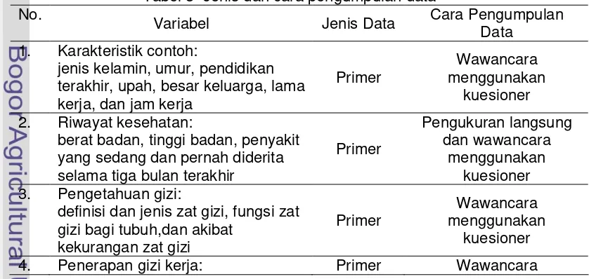 Tabel 3  Jenis dan cara pengumpulan data 