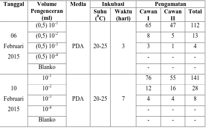 Tabel 4.2 Data Uji Angka Kapang Khamir 