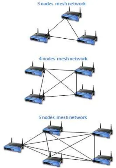 Figure 1: In true mesh network architecture, each node connected to every other node in the network [3] 