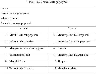 Tabel 4.3 Skenario Manage pegawai 