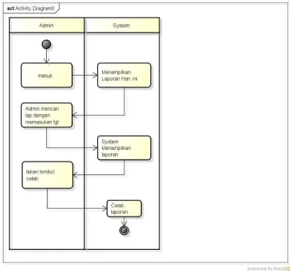 Gambar  4.13 Activity Diagram laporan 