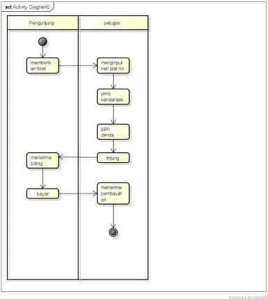 Gambar 4.16 Activity Diagram Parkir keluar 