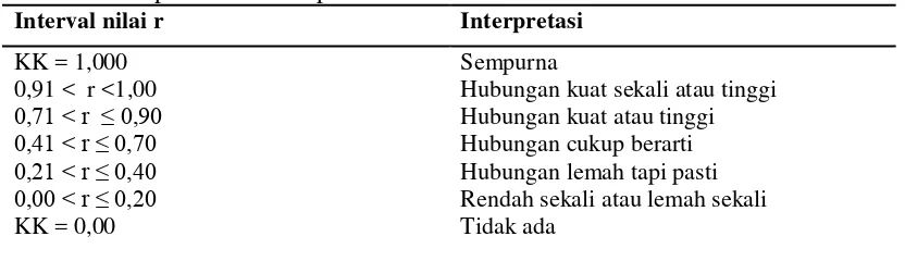 Tabel 1. Interpretasi Terhadap Nilai r Hasil Analisis Korelasi 