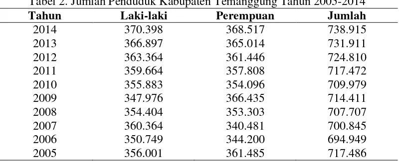 Tabel 2. Jumlah Penduduk Kabupaten Temanggung Tahun 2005-2014 