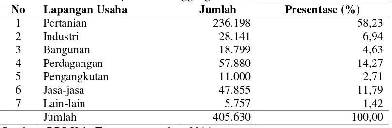 Tabel 4. Penduduk Usia 10 Tahun Ke Atas yang Bekerja Menurut Lapangan    Usaha Di Kabupaten Temanggung Tahun 2014 