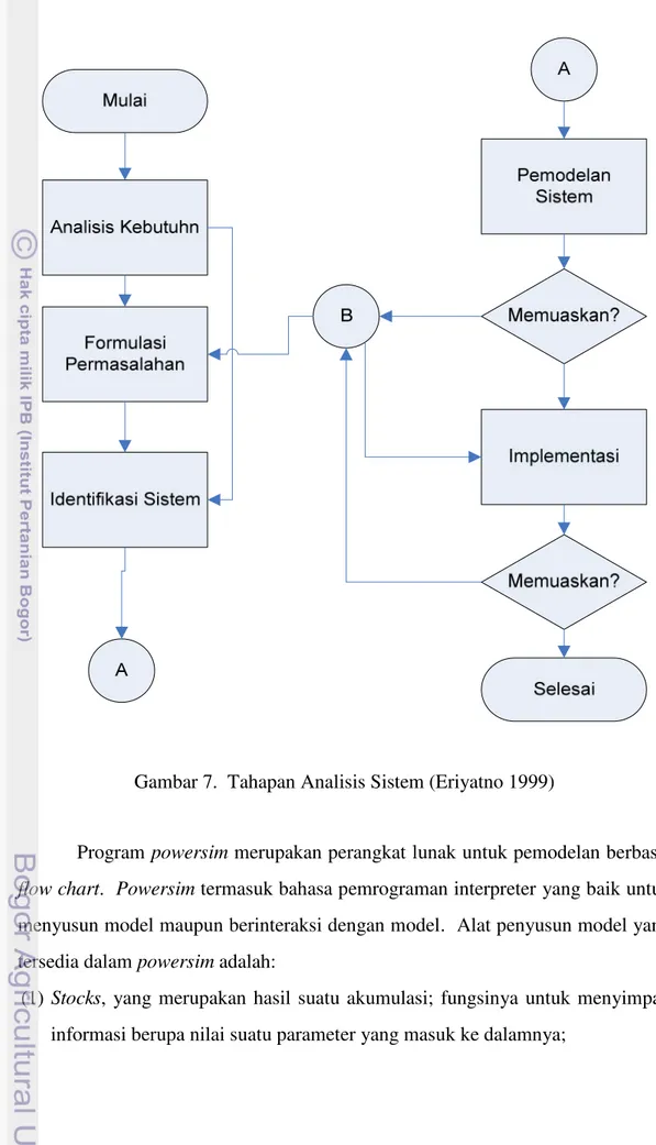 Gambar 7. Tahapan Analisis Sistem (Eriyatno 1999)