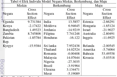 Tabel 4 Efek Individu Model Negara Miskin, Berkembang, dan Maju 