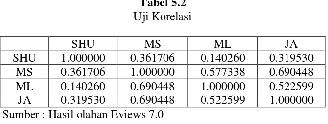 Tabel 5.2 Uji Korelasi 