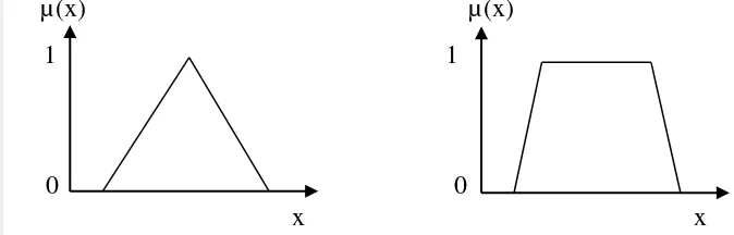 Gambar 3  Model fungsi keanggotaan (kiri) segitiga (kanan) trapesium   