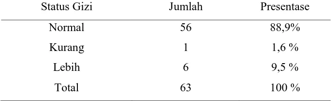 Tabel 3. Deskripsi statistik balita berdasarkan status gizi 