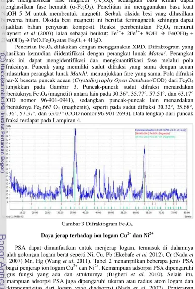 Gambar 3 Difraktogram Fe3O4 