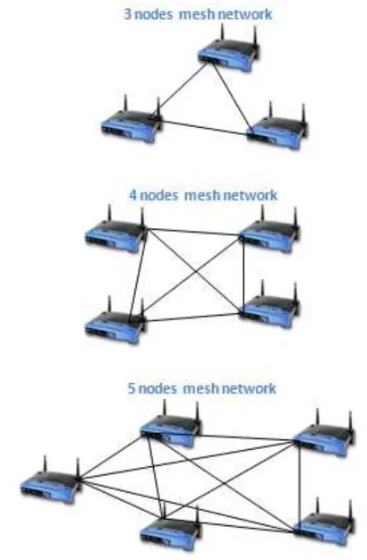 Figure 1: In a true mesh network architecture, each node connected to every other node in the network [3]   