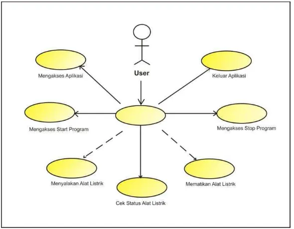 Gambar 3.1 Usecase Diagram aplikasi sistem kendali listrik   