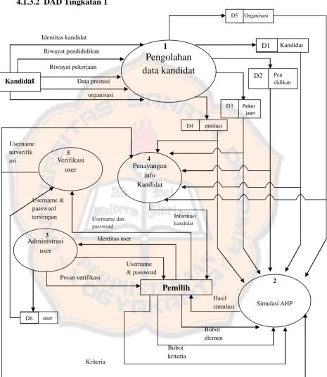 Gambar 4. 3. Diagram Aliran Data Tingkatan 1.