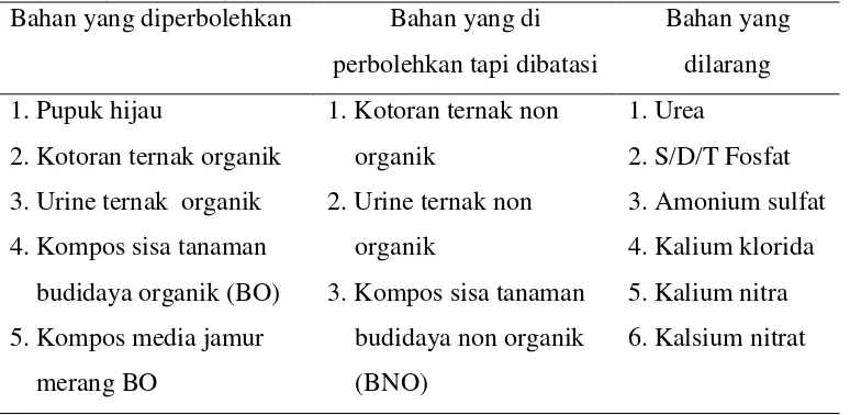 Tabel 1. Bahan yang dibolehkan, dibatasi, dan dilarang menurut SNI 6729:3012 (BSN, 2013) 