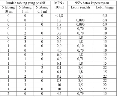 Tabel 1: Hasil Analisis Bakteri Koliform dengan Metode MPN 