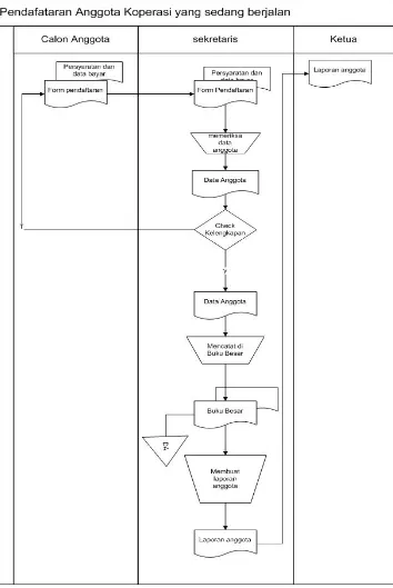 Gambar 3.3 Flowmap Pendaftaran Koperasi 