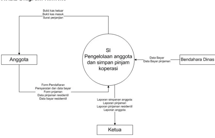 Gambar 3.9 Diagram konteks sistem informasi KPRI Cipatat 