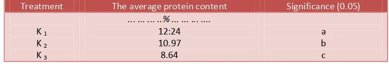 Figure 1. Effect of treatment on protein content (%)Skipjack Bone (Katsuwonus pelamis L).
