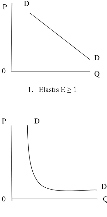 Gambar 2.3 Jenis- jenis Elastisitas Permintaan 