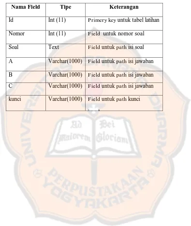 Tabel 3.9 Struktur Latihan Soal Pemula,Menengah, Lanjutan 