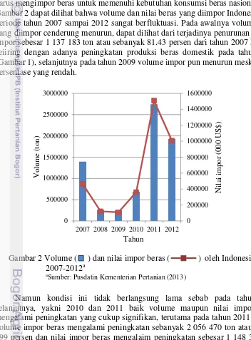 Gambar 2 dapat dilihat bahwa volume dan nilai beras yang diimpor Indonesia pada 