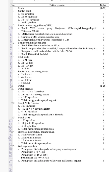 Tabel 1 Daftar komponen teknologi PTT padi beserta indikator dan nilai bobot 