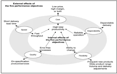 Figure 2.1: External effect of the five performance objectives (Slack et al, 2001) 